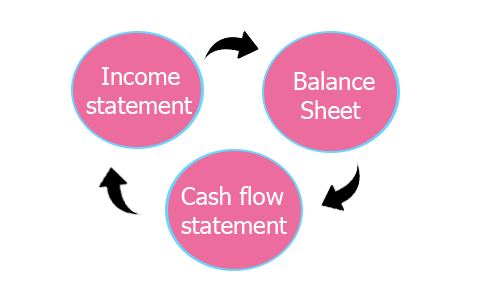 3 types of financial statements