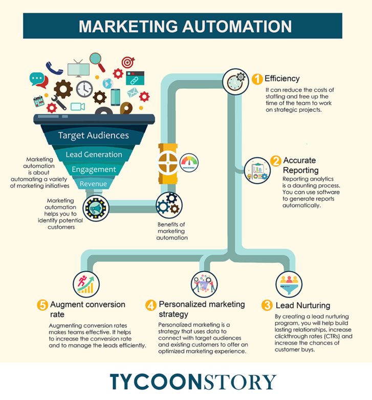 Top benefits of marketing automation target audiences
