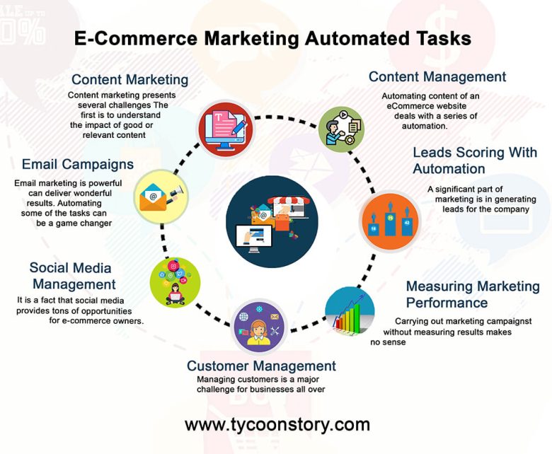 7 ecommerce marketing tasks that have to be automated content management software infographics