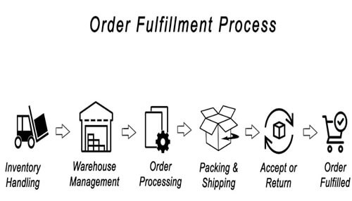 Inappropriate order information  order fulfillment