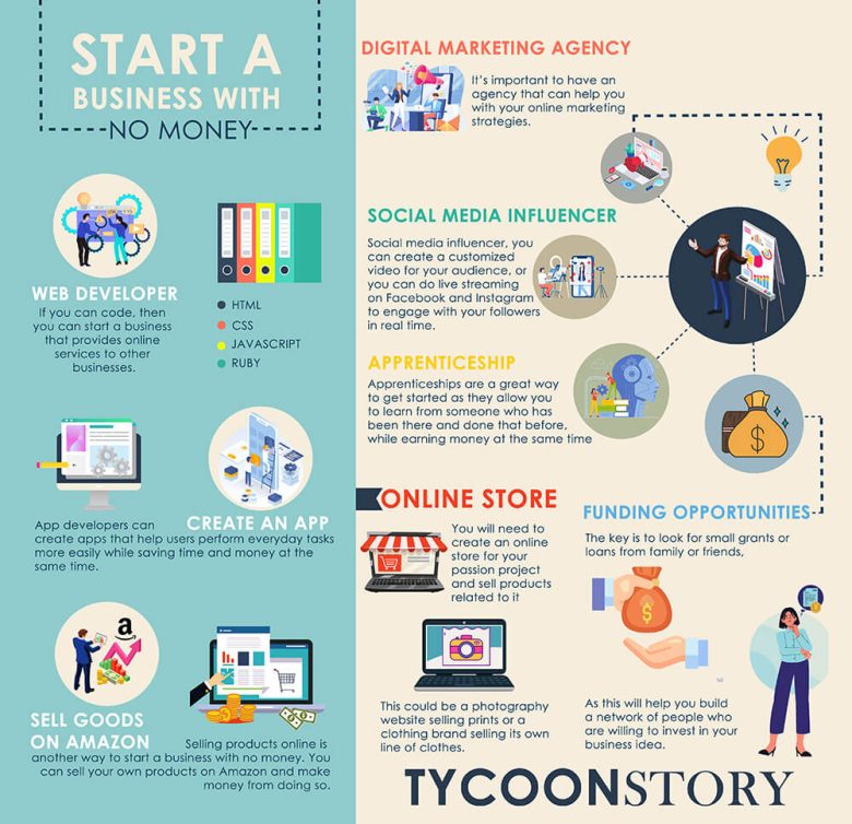 8 steps to start a business with no money infographics