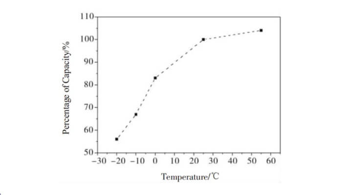 Lifepo4 battery discharge at different temperatures nickel hydrogen batteries