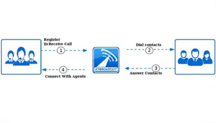 Custom campaigns autodialer software
