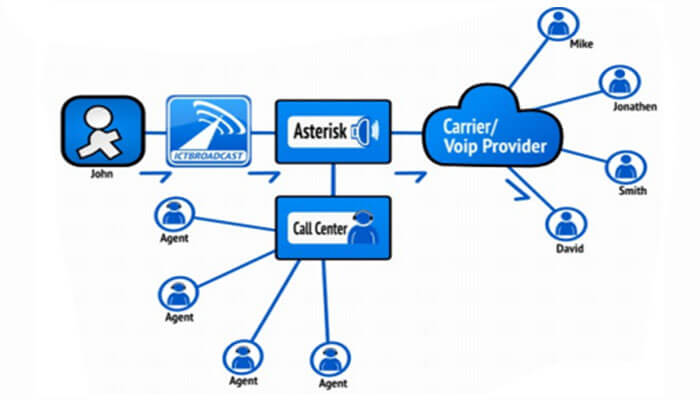 Ictbroadcast autodialer software