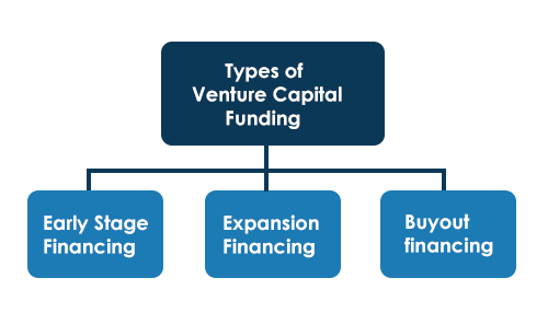 Types of venture capital funding